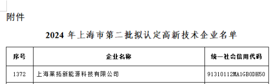 祝贺莱拓光伏2024年“高新技术企业”复审通过！