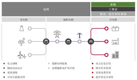 光伏储能