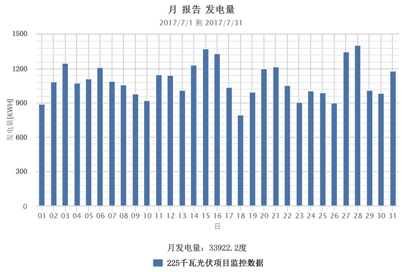 上海部分案例发电量监控图