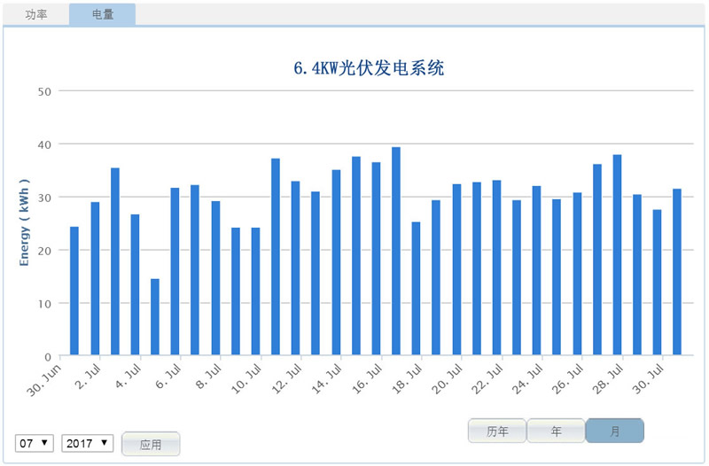 上海部分案例发电量监控图