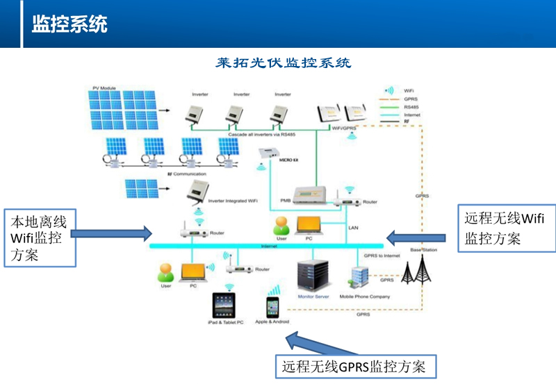 上海部分案例发电量监控图
