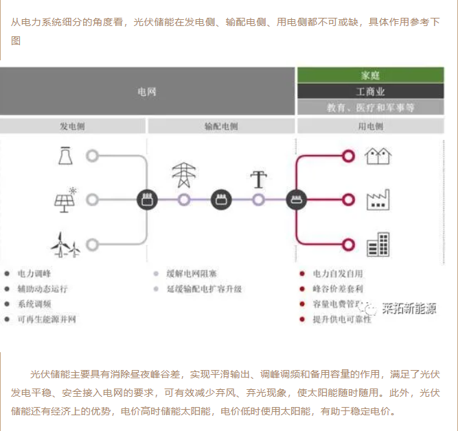 光伏储能，光伏的灵魂伴侣