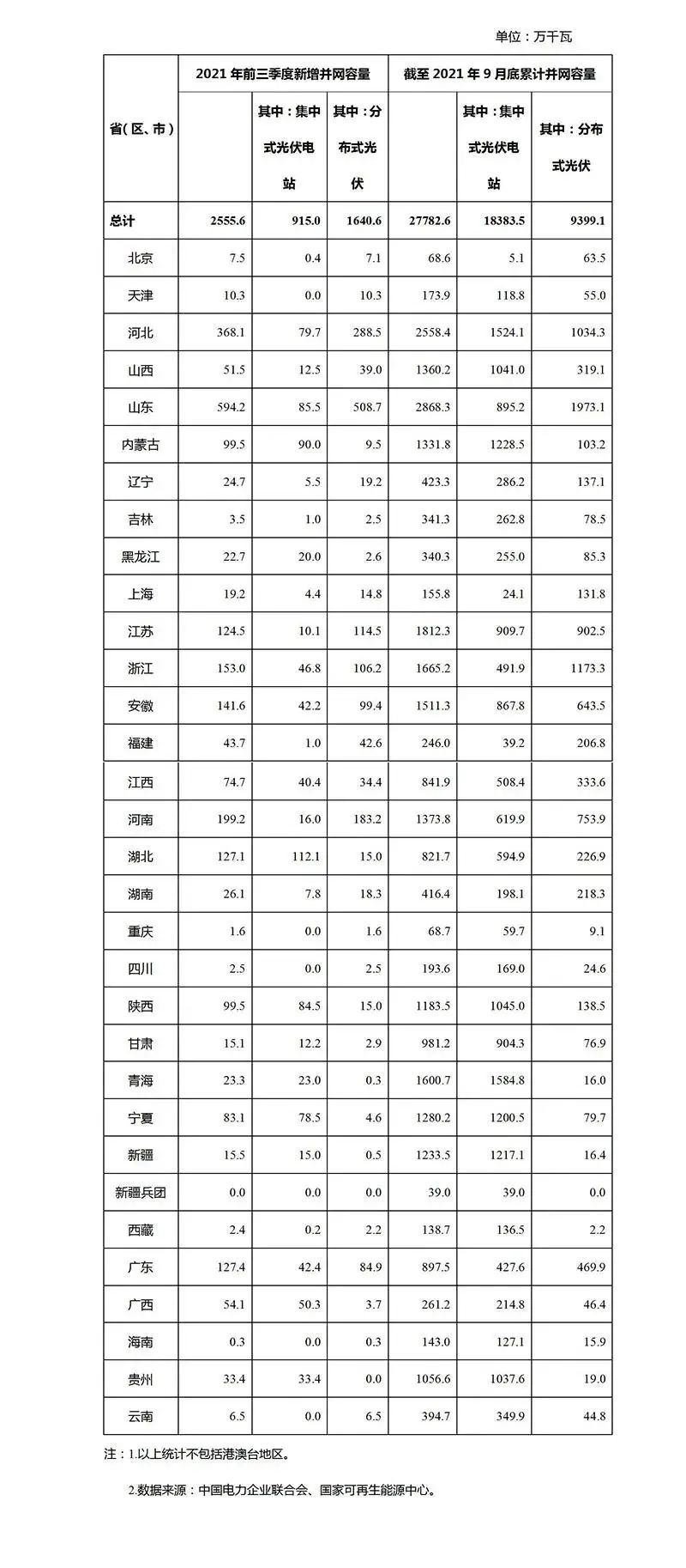 2021年前9月光伏新增装机：分布式16GW 集中式9GW！