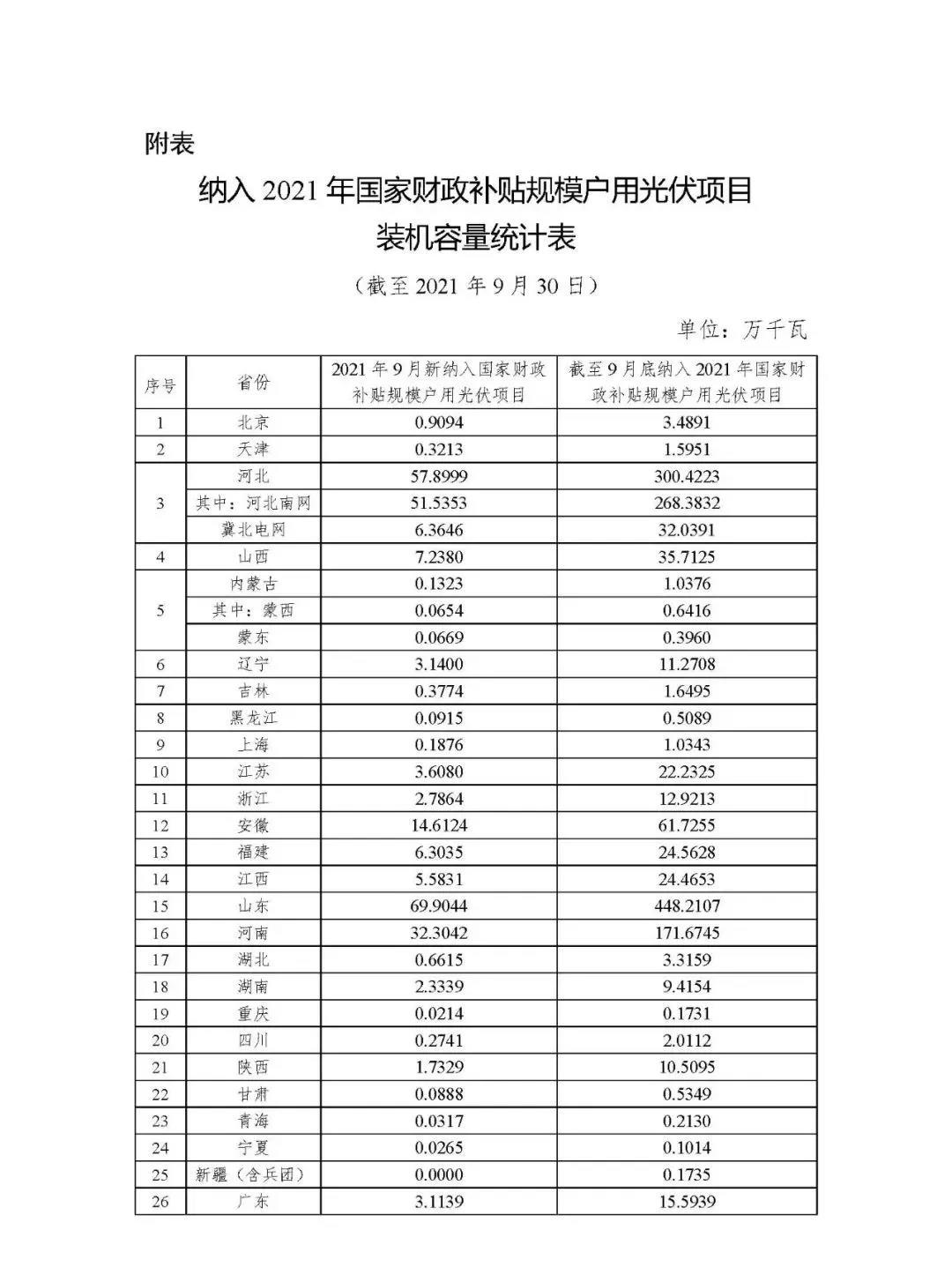 9月新增2.14GW，累计11GW！户用光伏装机明细发布