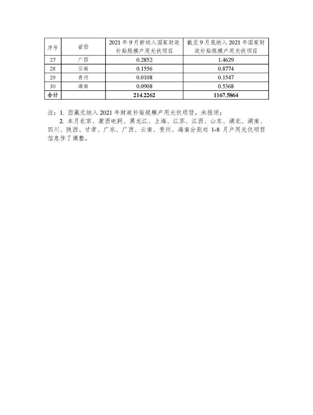 9月新增2.14GW，累计11GW！户用光伏装机明细发布