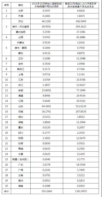 10月新增1.93GW，累计13.61GW！能源局公布10月户用装机信息