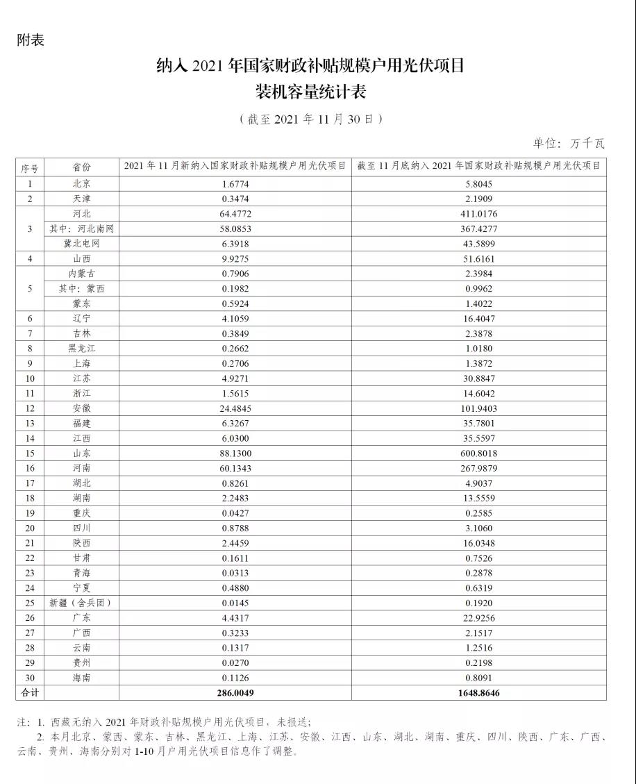 新增2.86GW，累计16.48GW！能源局公布11月户用装机信息