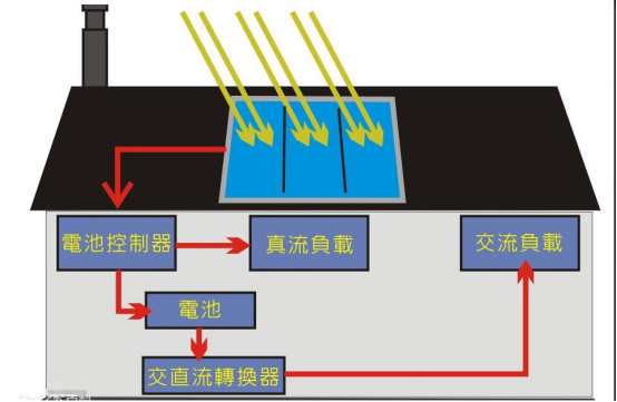 什么样的屋顶才适合做屋顶太阳能发电装置？