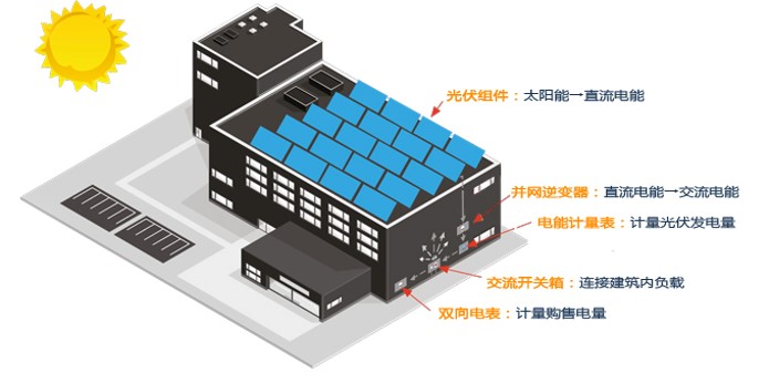 常见工商业分布式光伏屋顶解决方案