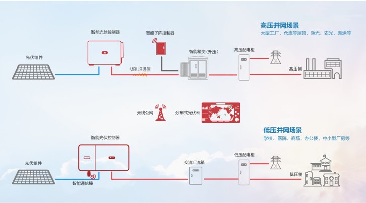 常见工商业分布式光伏屋顶解决方案