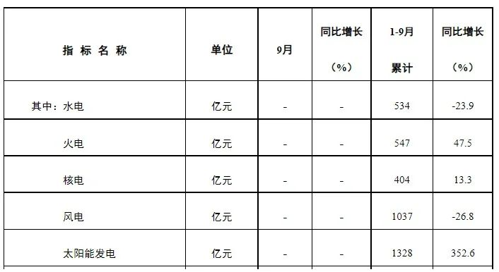 1~9月，光伏新增52.6GW！