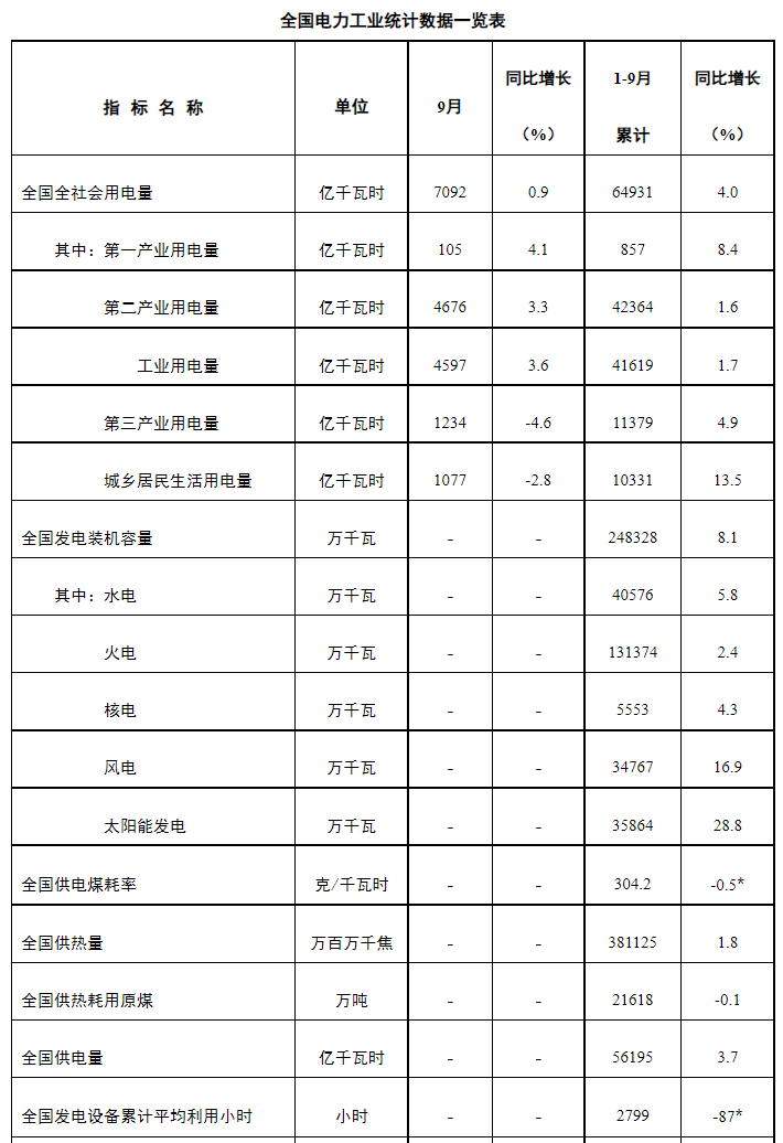 1~9月，光伏新增52.6GW！