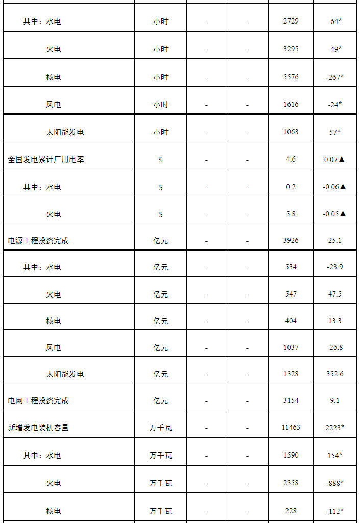 1~9月，光伏新增52.6GW！