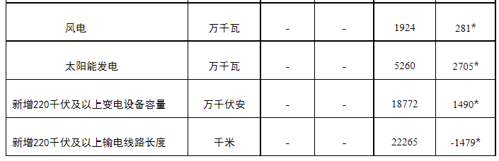 1~9月，光伏新增52.6GW！